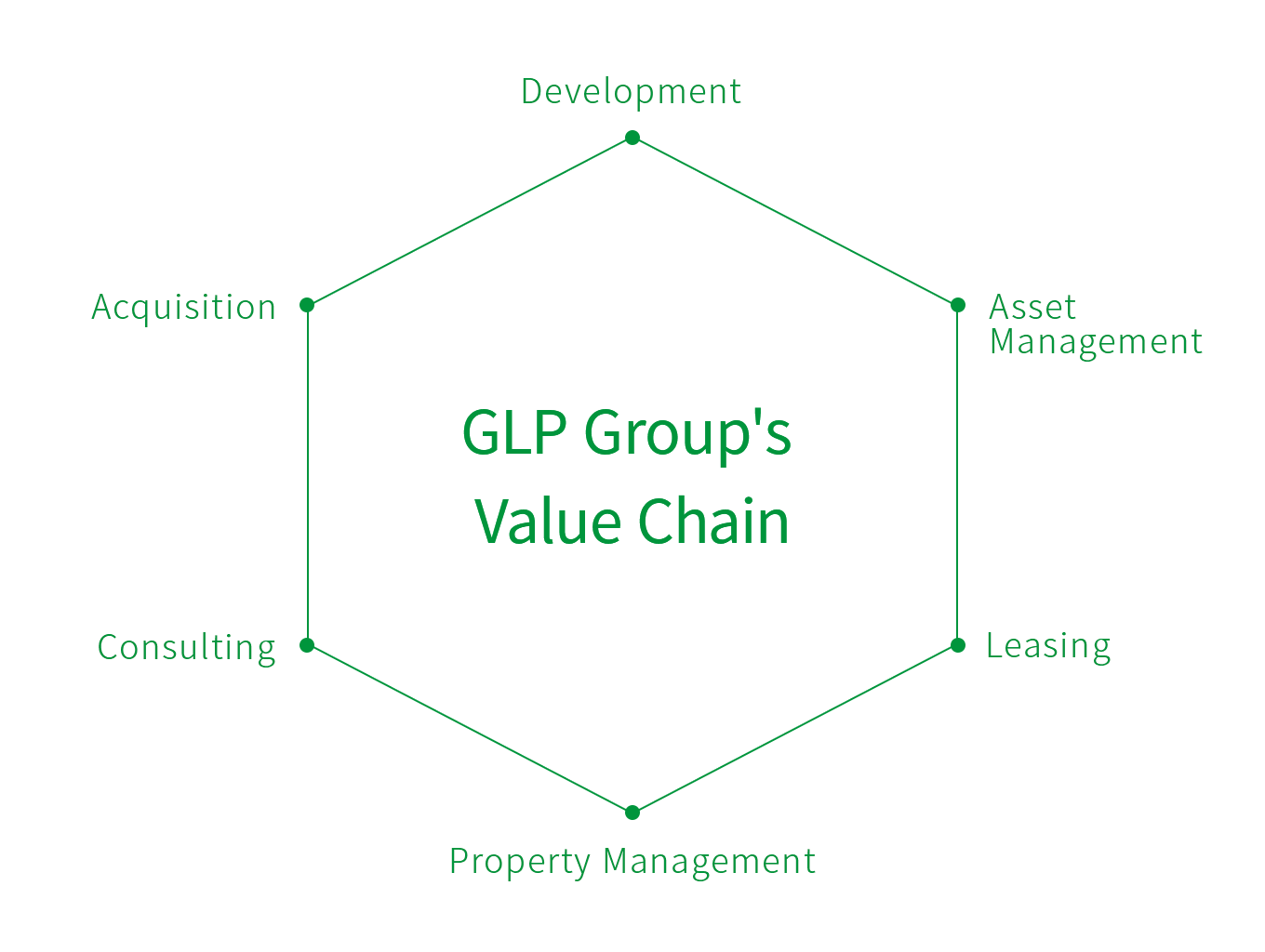 Utilization of GLP Group's Value Chain