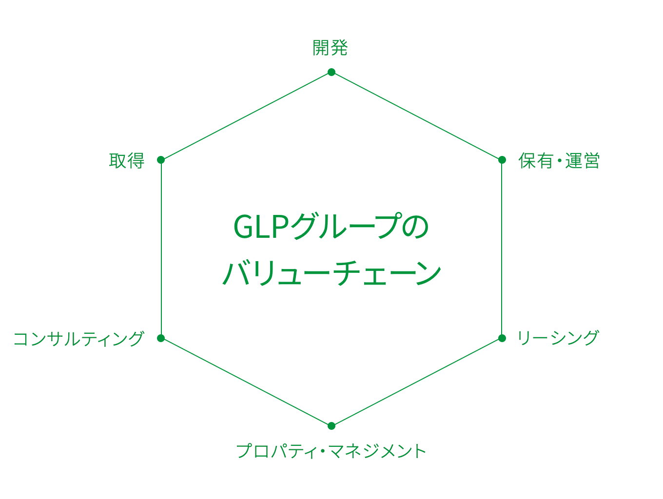 GLPグループのバリューチェーンの活用
